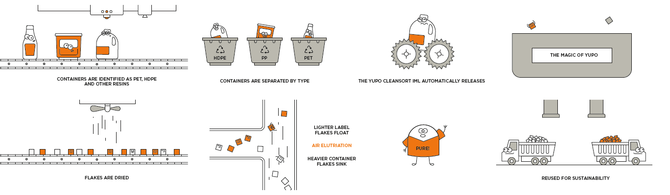YUPO CleanSort IML Process Infographic